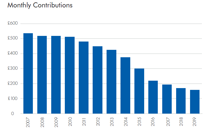 Monthly Insolvency Contributions
